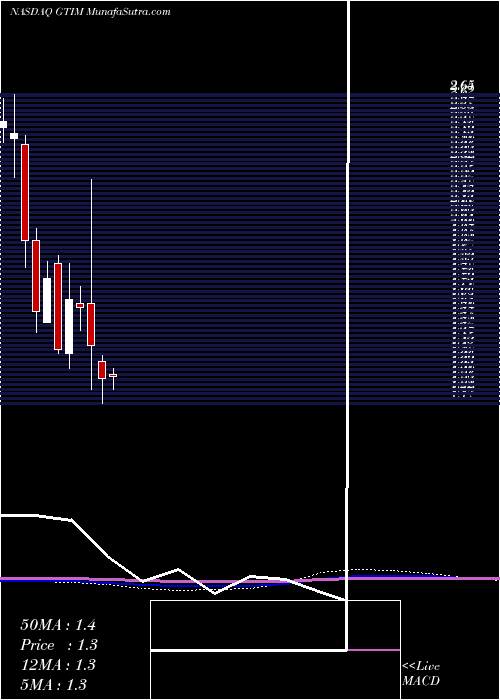  monthly chart GoodTimes