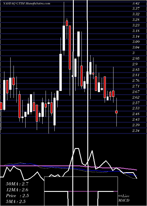  weekly chart GoodTimes