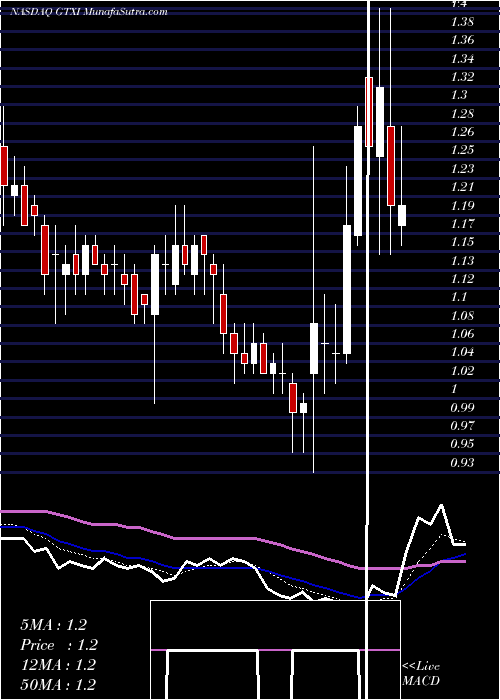  Daily chart GTx, Inc.