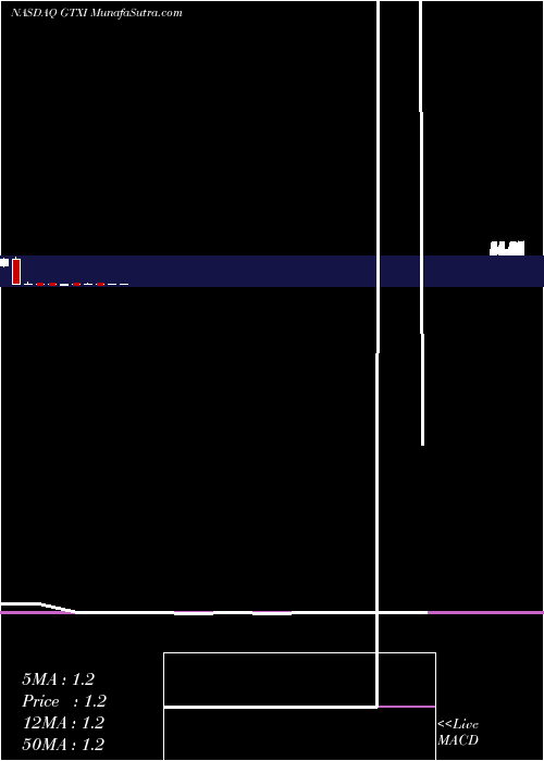  monthly chart GtxInc