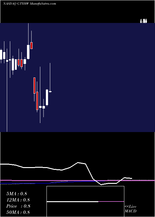  monthly chart GtyTechnology