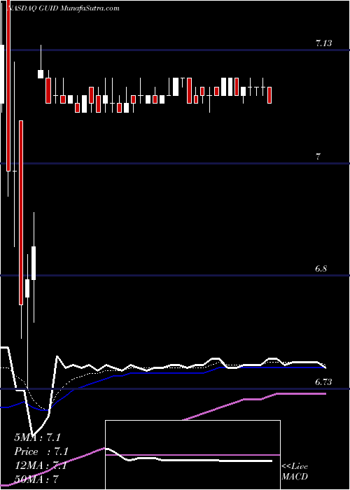  Daily chart GuidanceSoftware