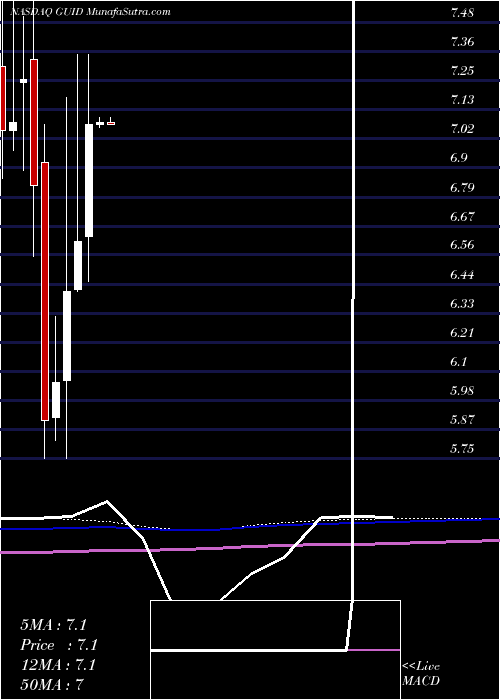  monthly chart GuidanceSoftware