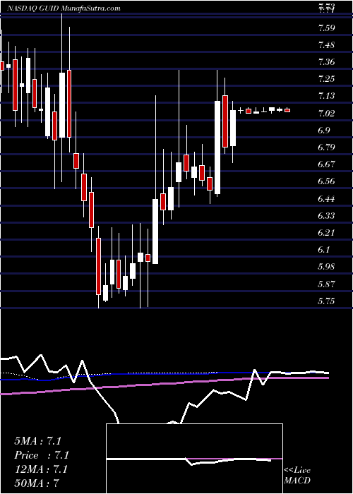  weekly chart GuidanceSoftware