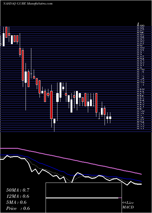  Daily chart GulfResources