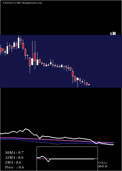  weekly chart GulfResources