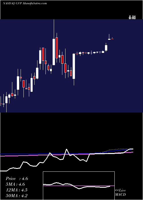  weekly chart GseSystems