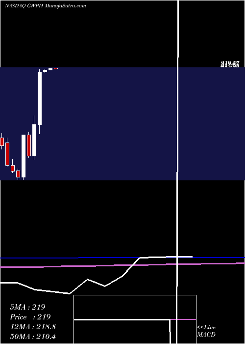  monthly chart GwPharmaceuticals