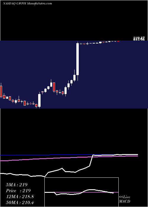  weekly chart GwPharmaceuticals
