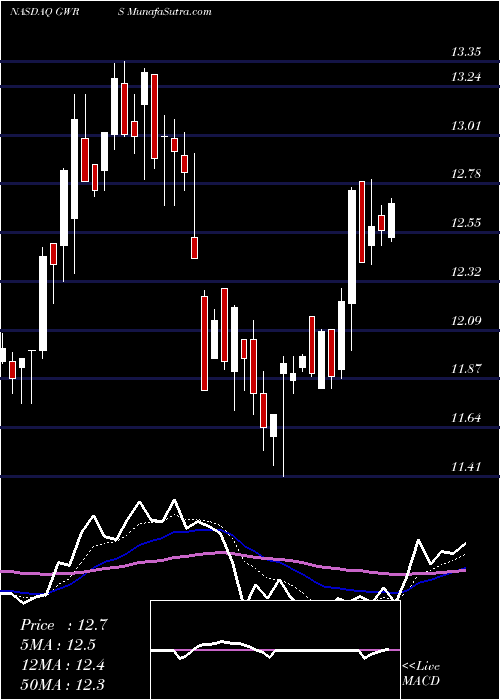  Daily chart GlobalWater