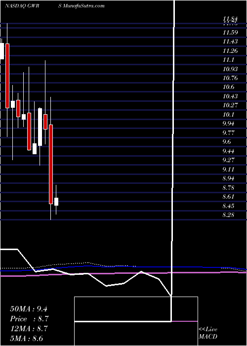  monthly chart GlobalWater