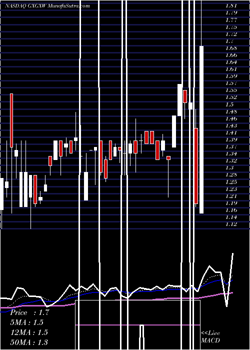  Daily chart GxAcquisiton