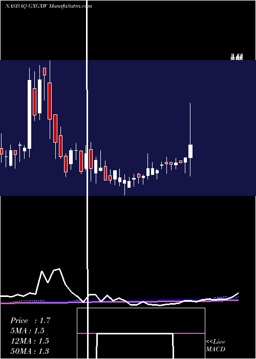  weekly chart GxAcquisiton