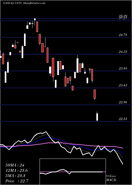  Daily chart Global X Thematic Growth ETF