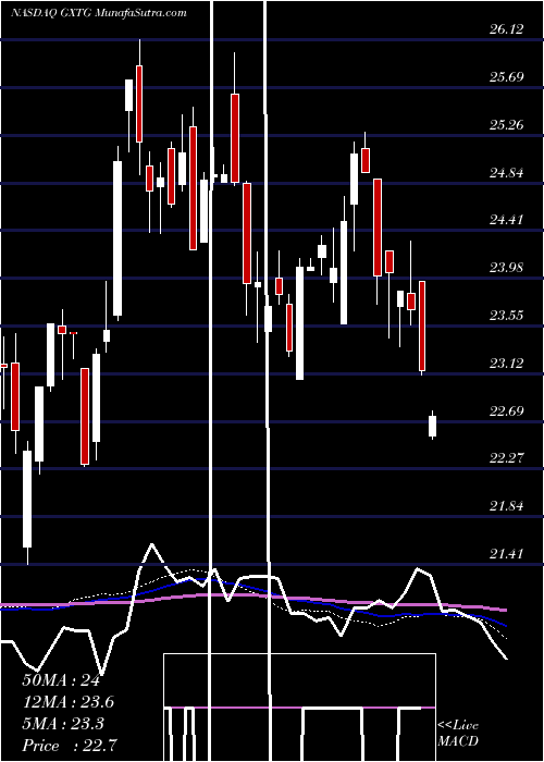  weekly chart GlobalX