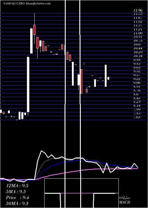  Daily chart GyrodyneLlc