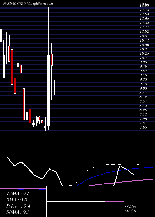  monthly chart GyrodyneLlc