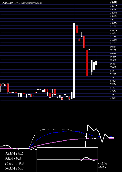  weekly chart GyrodyneLlc