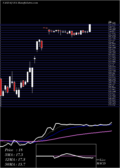  Daily chart HawaiianHoldings