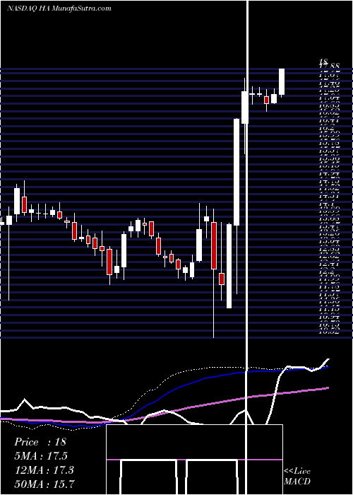  weekly chart HawaiianHoldings