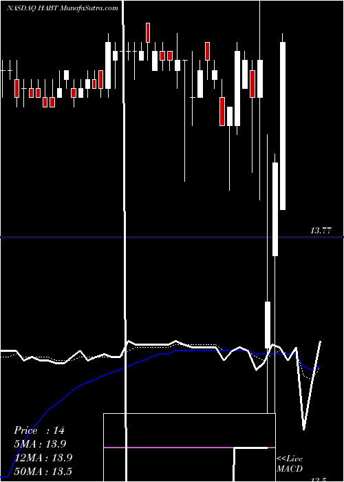  Daily chart HabitRestaurants