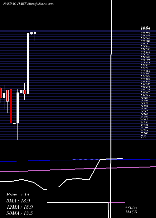  monthly chart HabitRestaurants