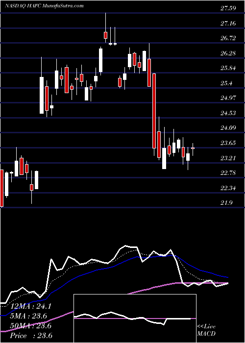  Daily chart Hanmi Financial Corporation