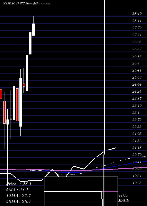  monthly chart HanmiFinancial