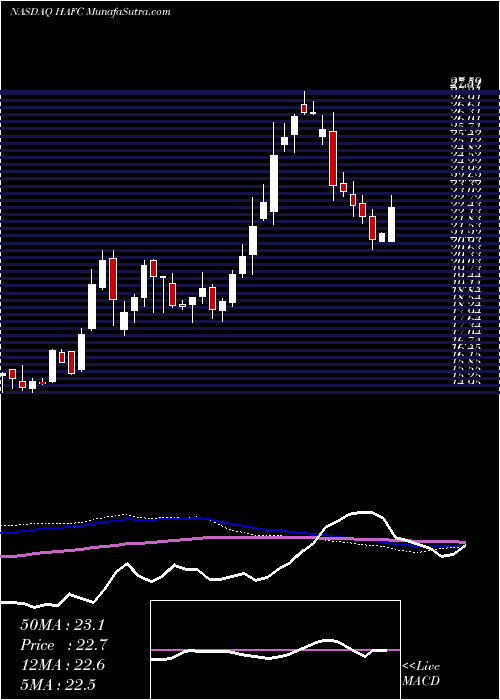  weekly chart HanmiFinancial