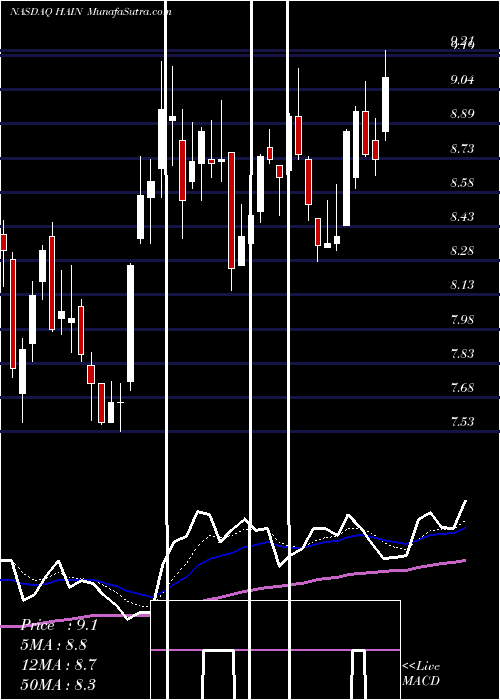  Daily chart HainCelestial