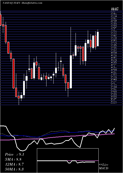  weekly chart HainCelestial