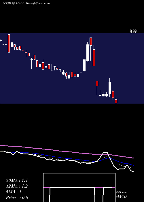  Daily chart HallmarkFinancial