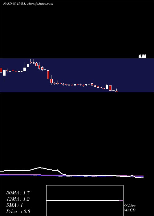  weekly chart HallmarkFinancial