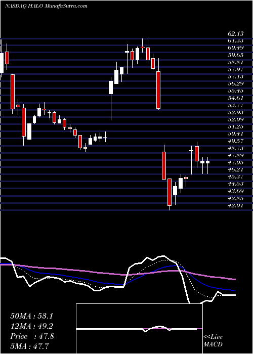  Daily chart HalozymeTherapeutics