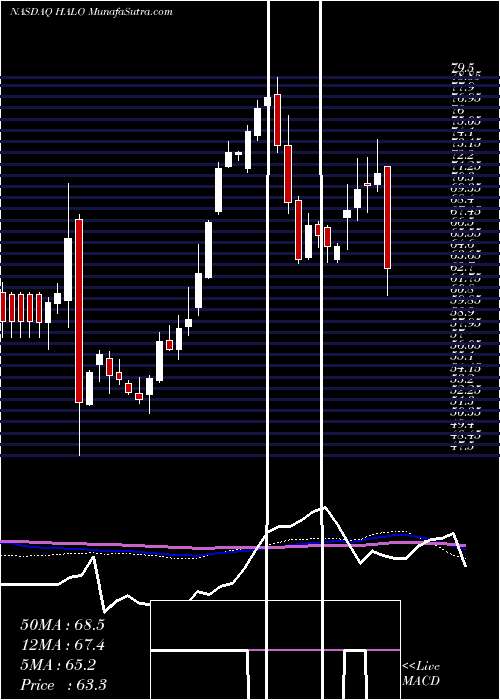  weekly chart HalozymeTherapeutics