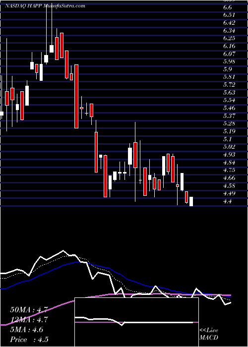  Daily chart Happiness Biotech Group Ltd
