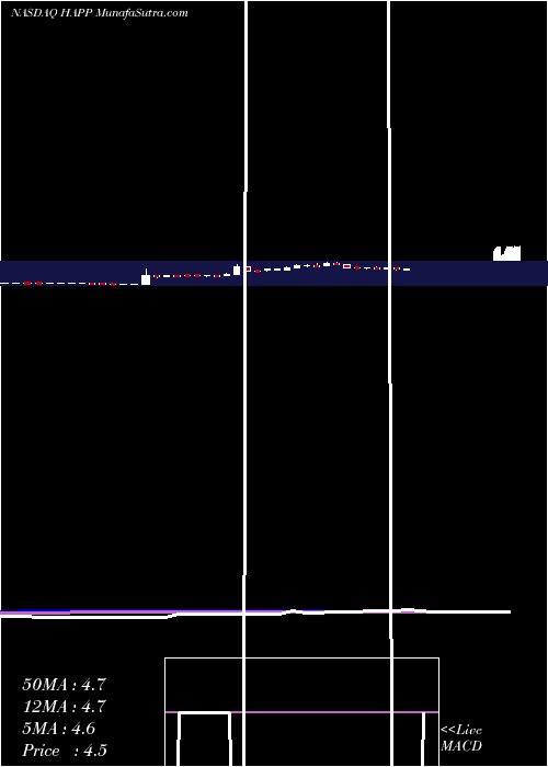  weekly chart HappinessBiotech