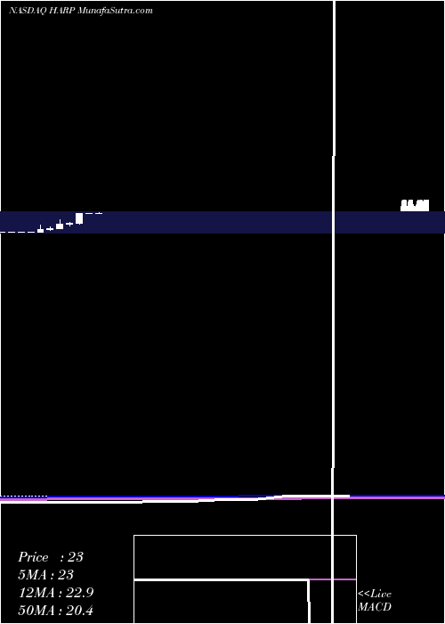  monthly chart HarpoonTherapeutics