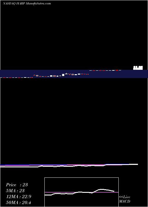  weekly chart HarpoonTherapeutics