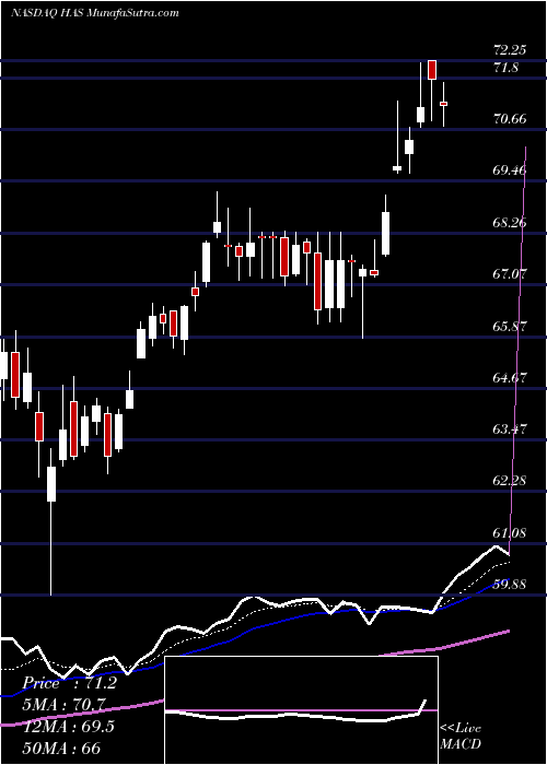  Daily chart Hasbro, Inc.