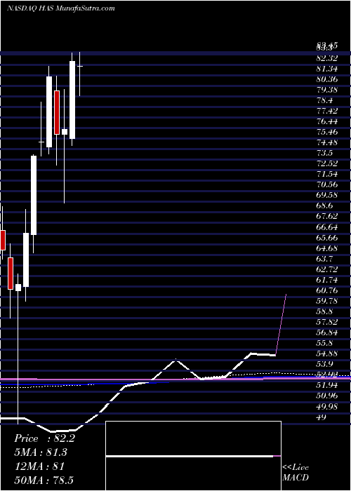  monthly chart HasbroInc