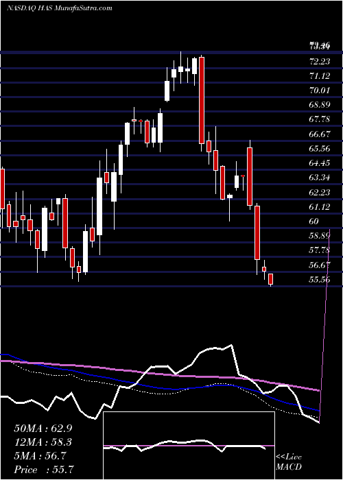  weekly chart HasbroInc