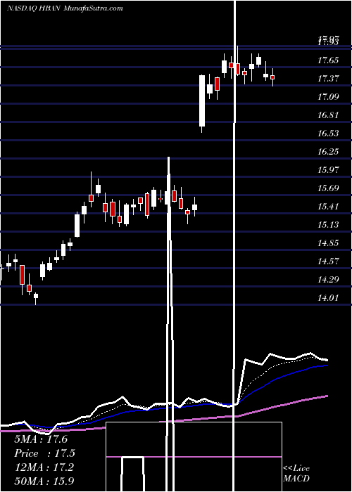  Daily chart HuntingtonBancshares