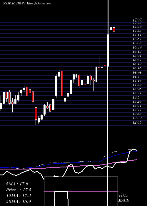  weekly chart HuntingtonBancshares