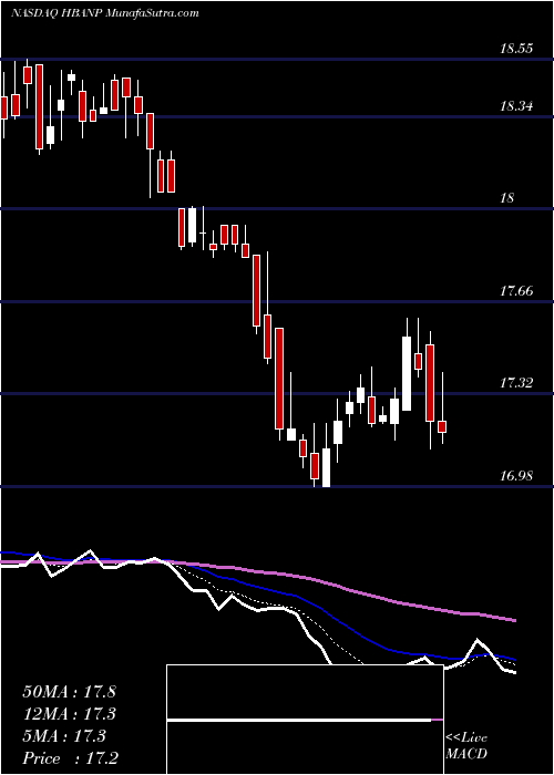  Daily chart HuntingtonBancshares