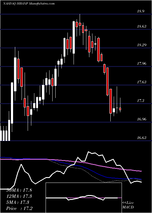  weekly chart HuntingtonBancshares