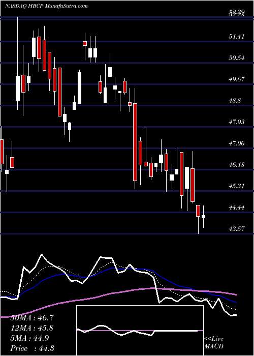  Daily chart HomeBancorp