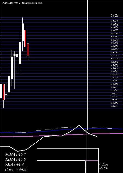  monthly chart HomeBancorp