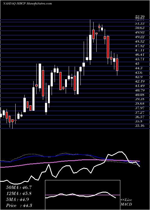  weekly chart HomeBancorp