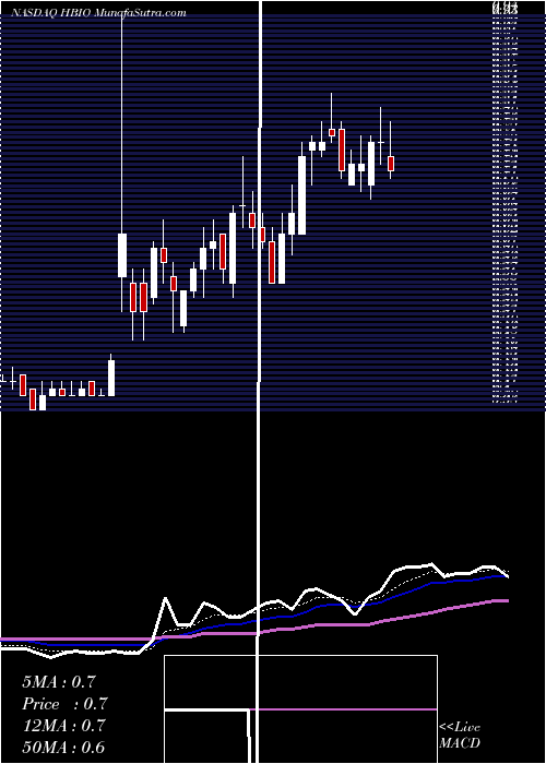  Daily chart HarvardBioscience